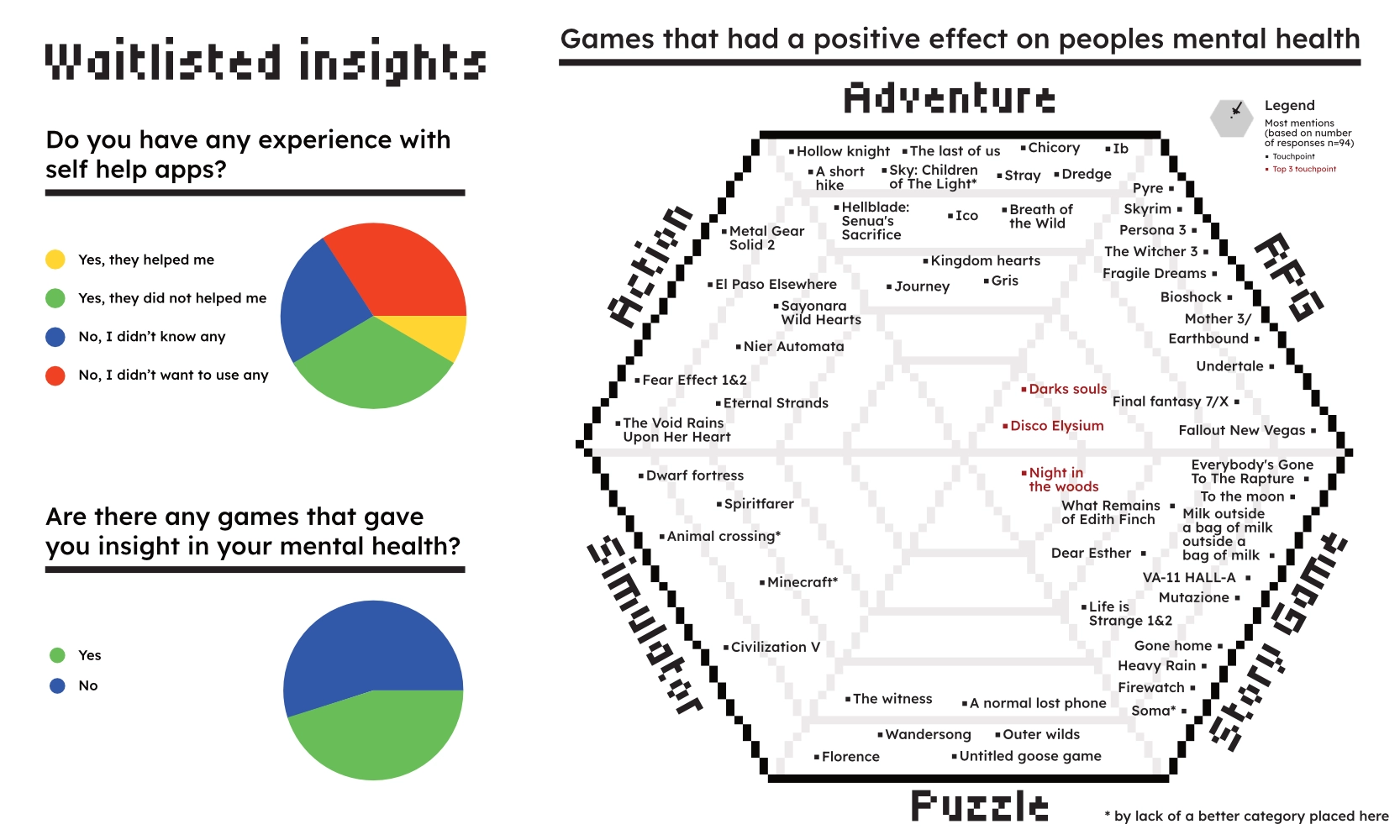Three graphs with title Waitlisted insights. First circle diagram is ‘Do you have any experience with self help apps?’, largest part says ‘yes, they did not helped me’. Second circle diagram is ‘Are there any games that gave you insight in your mentah health?, largest pars says ‘yes’. Third graph is hexagon with six genres that shows which games had a positive effect on peoples mental health. Three most often named games are Dark Souls, Disco Elysiom and Night in the woods.